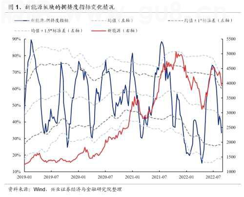【兴证策略张启尧团队】当前新能源概念的拥挤度如何？