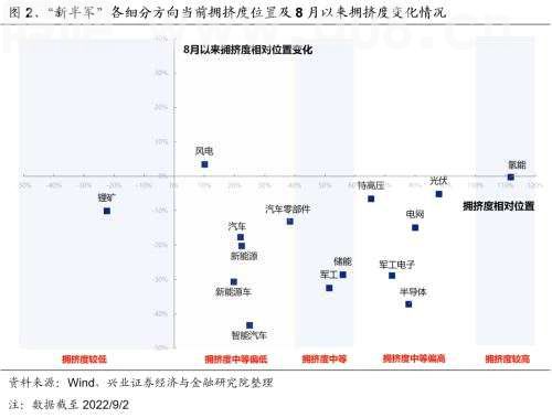 【兴证策略张启尧团队】当前新能源概念的拥挤度如何？