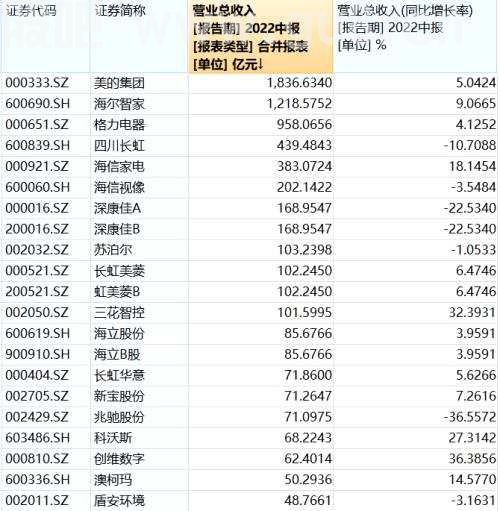 A股中报风云|业绩与政策共振 家电业“戴维斯双击时刻”临近？