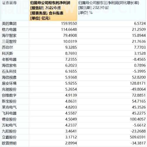 A股中报风云|业绩与政策共振 家电业“戴维斯双击时刻”临近？