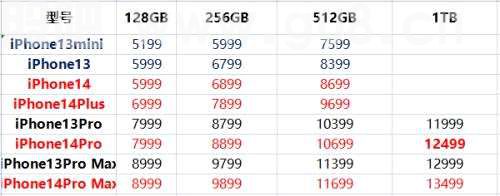 “刘海”没了！iPhone 14现身，还是涨价了：最贵13499元，搭载最强芯片，支持卫星通信！这些