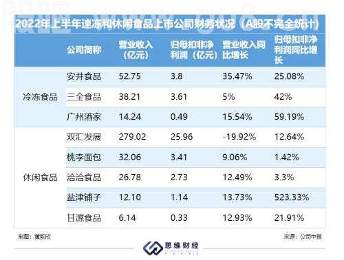 A股中报风云 | 食品饮料行业呈现两极分化 区域型公司面临挑战