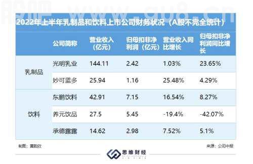 A股中报风云 | 食品饮料行业呈现两极分化 区域型公司面临挑战