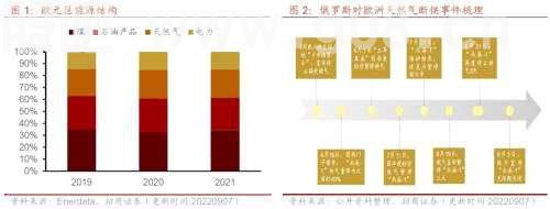 【招商策略】行业景气观察0907——建筑钢材成交量上行，欧洲能源危机持续发酵