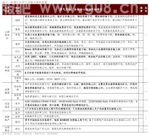 【招商策略】行业景气观察0907——建筑钢材成交量上行，欧洲能源危机持续发酵