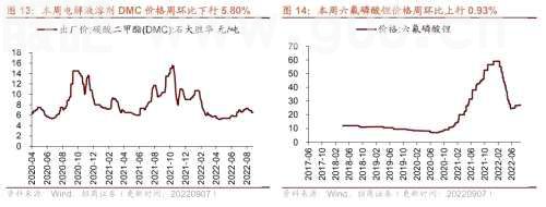 【招商策略】行业景气观察0907——建筑钢材成交量上行，欧洲能源危机持续发酵