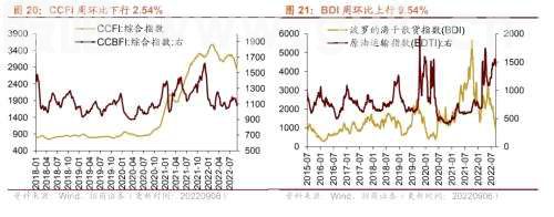 【招商策略】行业景气观察0907——建筑钢材成交量上行，欧洲能源危机持续发酵