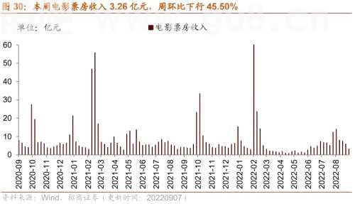 【招商策略】行业景气观察0907——建筑钢材成交量上行，欧洲能源危机持续发酵