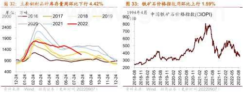 【招商策略】行业景气观察0907——建筑钢材成交量上行，欧洲能源危机持续发酵