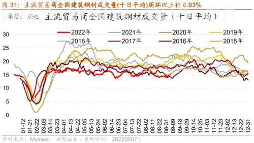 【招商策略】行业景气观察0907——建筑钢材成交量上行，欧洲能源危机持续发酵