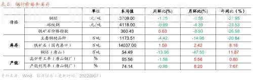【招商策略】行业景气观察0907——建筑钢材成交量上行，欧洲能源危机持续发酵