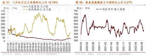 【招商策略】行业景气观察0907——建筑钢材成交量上行，欧洲能源危机持续发酵