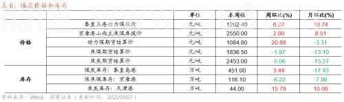 【招商策略】行业景气观察0907——建筑钢材成交量上行，欧洲能源危机持续发酵