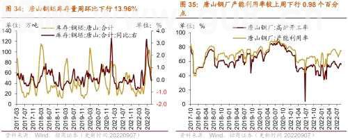 【招商策略】行业景气观察0907——建筑钢材成交量上行，欧洲能源危机持续发酵