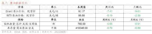 【招商策略】行业景气观察0907——建筑钢材成交量上行，欧洲能源危机持续发酵