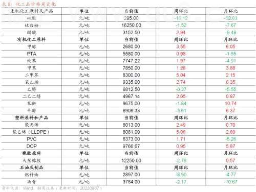 【招商策略】行业景气观察0907——建筑钢材成交量上行，欧洲能源危机持续发酵