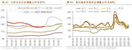 【招商策略】行业景气观察0907——建筑钢材成交量上行，欧洲能源危机持续发酵