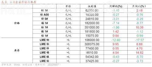 【招商策略】行业景气观察0907——建筑钢材成交量上行，欧洲能源危机持续发酵