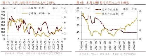 【招商策略】行业景气观察0907——建筑钢材成交量上行，欧洲能源危机持续发酵