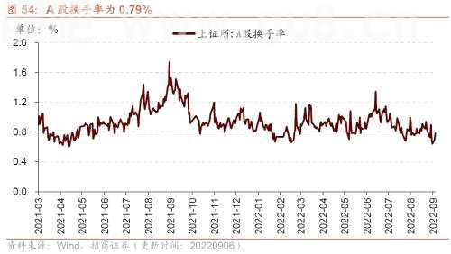【招商策略】行业景气观察0907——建筑钢材成交量上行，欧洲能源危机持续发酵