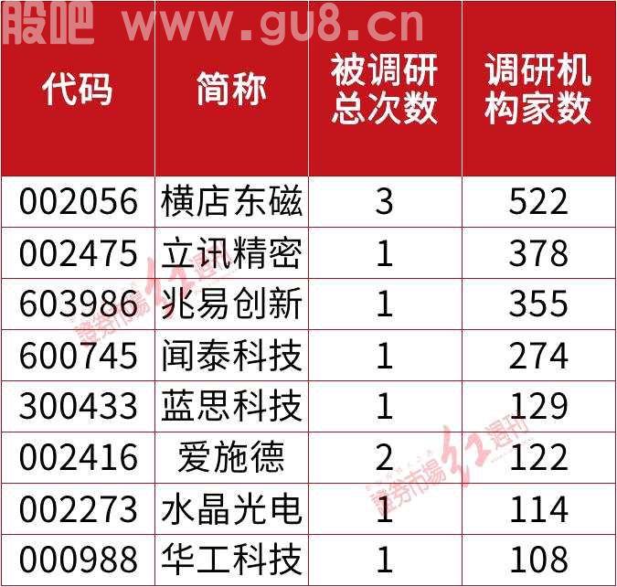 iPhone 14来了！睿远、高毅、高盛等国内外机构“结伴”调研果链龙头，段永平说苹果越跌越买 