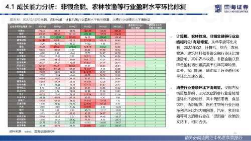 【国海策略】全A盈利仍待修复，新旧能源景气占优——2022年中报业绩分析