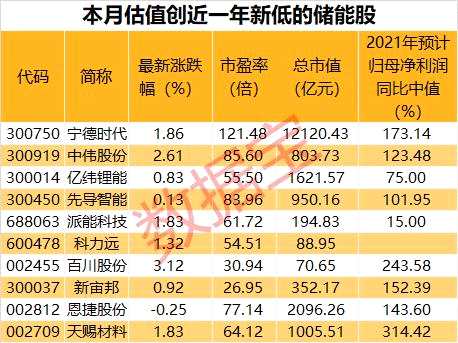 新型储能重磅文件发布，万亿级产业迎重点规划，两大资金同时加仓，10股近期估值创一年新低