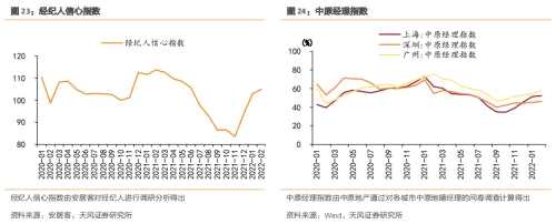 天风问答 | 房地产：需求侧出现钝化反应了吗？