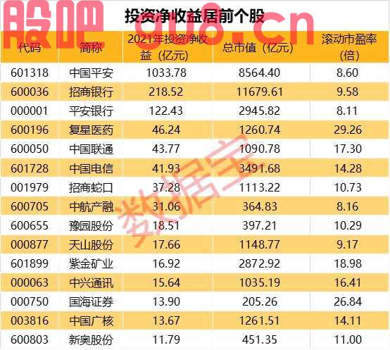 “壕气”十足，工业互联网龙头掷2.4倍净利润投资理财产品。上市公司投资收益提前揭晓，保险龙头赚超千亿