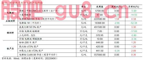【招商策略】行业景气观察0406——上游资源品维持高景气度，2月叉车销量同比增幅扩大