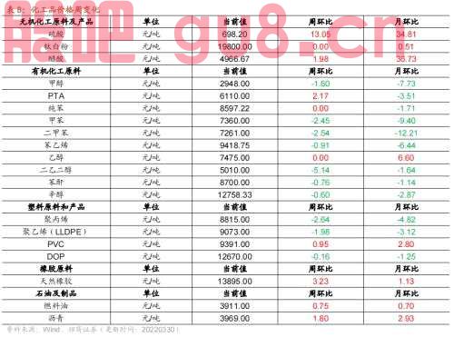 【招商策略】行业景气观察0406——上游资源品维持高景气度，2月叉车销量同比增幅扩大