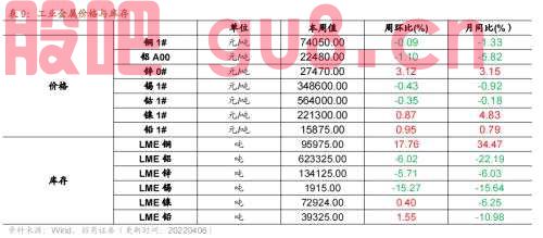 【招商策略】行业景气观察0406——上游资源品维持高景气度，2月叉车销量同比增幅扩大