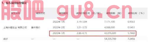 地产股连续大涨！多家产业资本密集减持