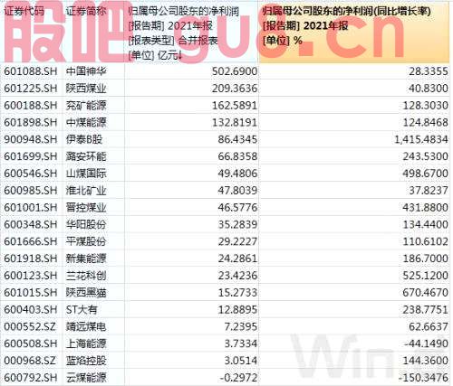 A股煤炭开采概念创逾6个月新高！5张图看清发生了什么？