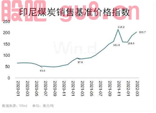 A股煤炭开采概念创逾6个月新高！5张图看清发生了什么？