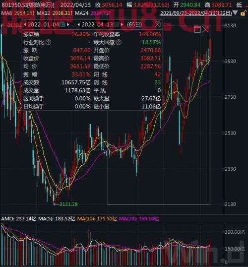 A股煤炭开采概念创逾6个月新高！5张图看清发生了什么？