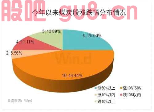 A股煤炭开采概念创逾6个月新高！5张图看清发生了什么？