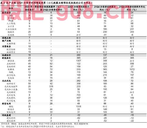 【海通策略】新基建盈利快速增长（可比口径）——22年一季报业绩预告及快报点评