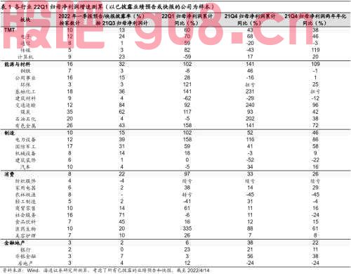 【海通策略】新基建盈利快速增长（可比口径）——22年一季报业绩预告及快报点评