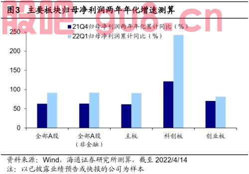 【海通策略】新基建盈利快速增长（可比口径）——22年一季报业绩预告及快报点评