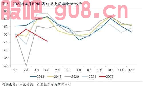 【广发宏观王丹】4月新兴产业景气特征及其与资产定价的关系