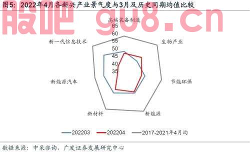 【广发宏观王丹】4月新兴产业景气特征及其与资产定价的关系