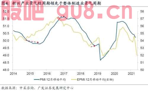 【广发宏观王丹】4月新兴产业景气特征及其与资产定价的关系
