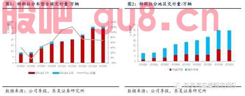 【新势力跟踪系列报告】特斯拉2022Q1单车净利超1万美元，盈利不断加速