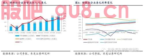 【新势力跟踪系列报告】特斯拉2022Q1单车净利超1万美元，盈利不断加速