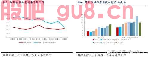 【新势力跟踪系列报告】特斯拉2022Q1单车净利超1万美元，盈利不断加速