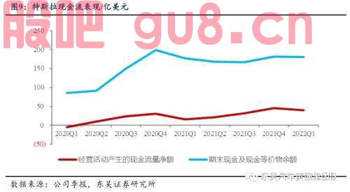 【新势力跟踪系列报告】特斯拉2022Q1单车净利超1万美元，盈利不断加速