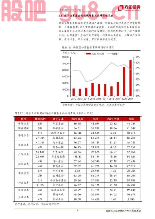 【方正金融】财富管理乘势而上 资产管理借风前行——21年证券行业年报综述及22年Q1展望