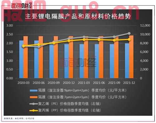 锂电隔膜板块年报横评：业绩上涨但仍需关注原料涨价风险 扩产潮来袭或致竞争加剧