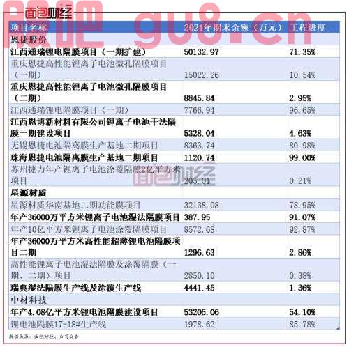 锂电隔膜板块年报横评：业绩上涨但仍需关注原料涨价风险 扩产潮来袭或致竞争加剧